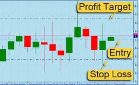 Lo Stop Loss e il Take Profit